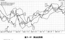 布林通道——Bollinger Bands是什么？布林通道简介