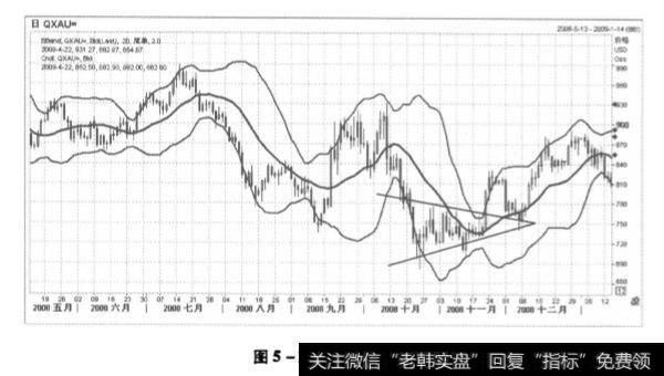 图5-17 黄金走势图