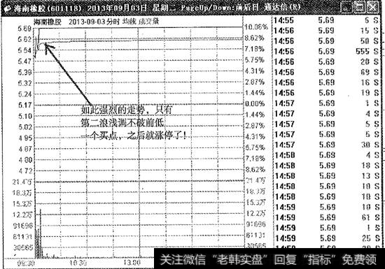 海南橡胶分时图买点