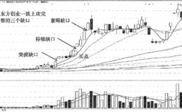 暴力K线结合突破缺口猎杀东方创业