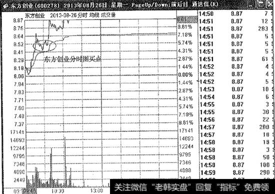 东方创业分时图买点