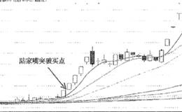 暴力K线结合突破缺口猎杀陆家嘴