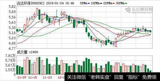 <a href='/redianticai/280692.html'>远达环保</a>2018年净利润为1.25亿元 同比增长15.46%