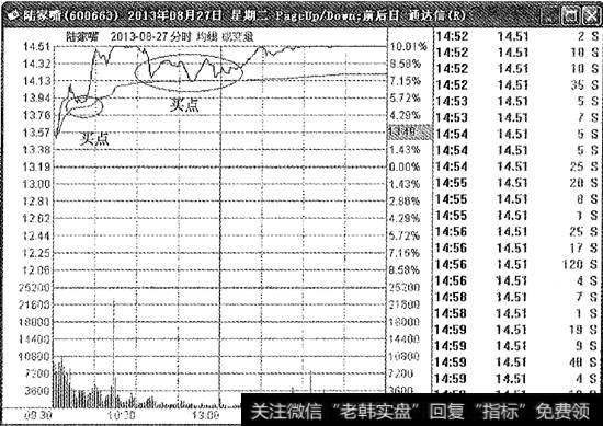 陆家嘴跳空狙击分时图