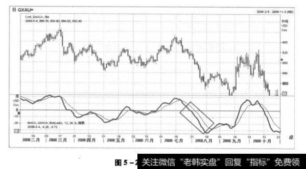 图5-20 黄金走势图