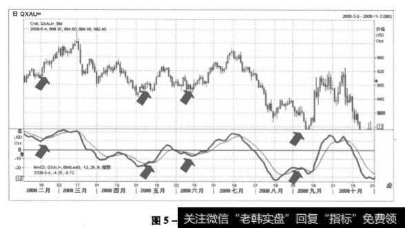 图5-21 黄金走势图