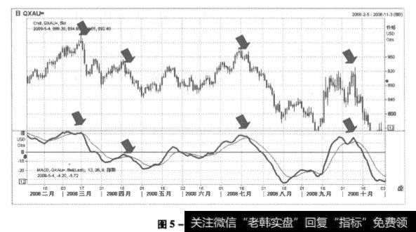 图5-22 黄金走势图