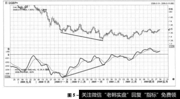 图5-23 黄金走势图