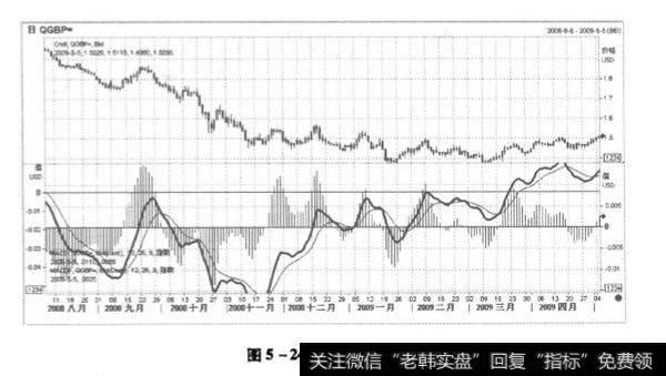 图5-24 英镑走势图