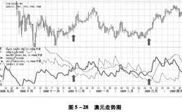 动向指标DIM和<em>威廉指标</em> %R简介