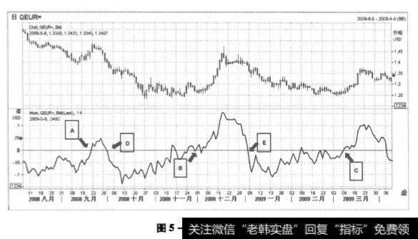 欧元走势图