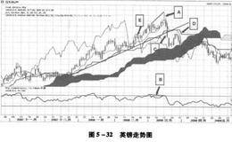 外汇黄金投资指南 技术分析综合实例