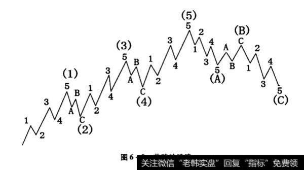 图6-2 艾略特波浪