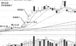 暴力K线结合突破缺口猎杀浦东金桥