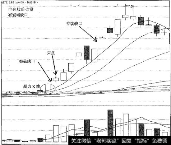 申达股份没有衰竭缺口