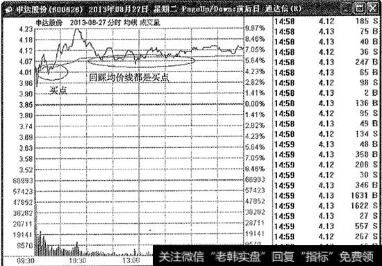 申达股份买点分时图