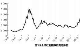 什么是市值加权、策略加权？什么是红利指数？上证和中证红利指数有什么不同？