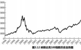 如何理解纳斯达克100指数这一基金？纳斯达克100指数的特点是什么？投资QDII指数基金的风险有哪些？