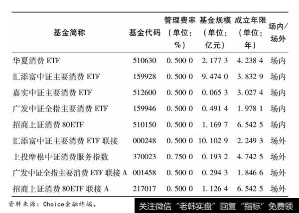 必需消费行业的指数主要是有哪4只消费指数？医药行业的指数有哪些？