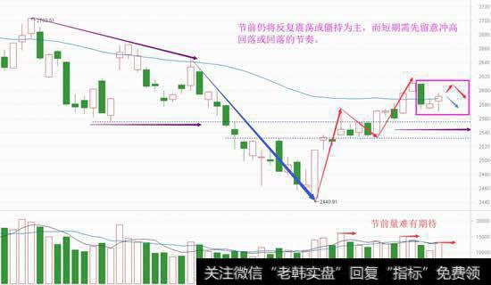 节前特征显现，还是要这么干