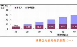 什么是清算优先权？创业者如何理解清算优先权？