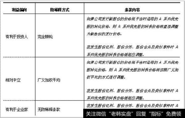 企业家在跟 VC 就防稀释条款谈判时可能得到不同的谈判结