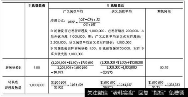 在广义加权平均、狭义加权平均和棘轮降低三种情况下股份转换数量的差异