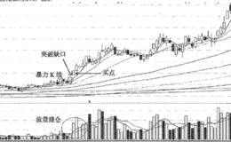 暴力K线结合突破缺口猎杀天喻信息