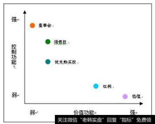 Term Sheet 中的两个维度：“价值功能”与“控制功能”