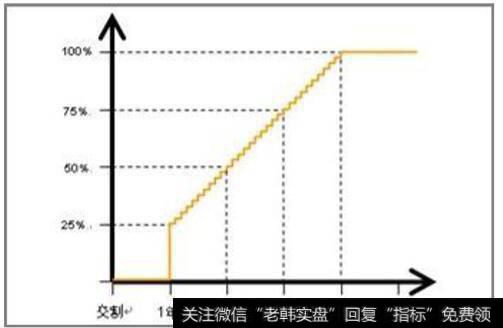 第 1 年为“阶梯（Cliff）”兑现，其余 3 年每月兑现