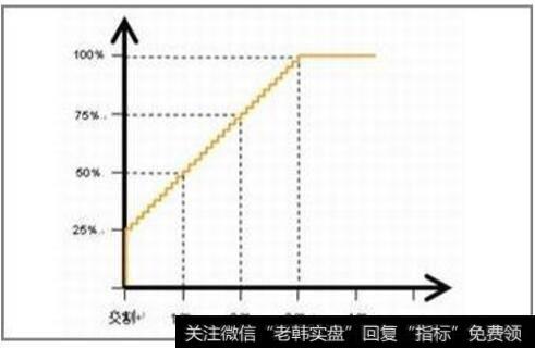 创始人可以要求在投资交割时，就获得其 1 年的兑现股份