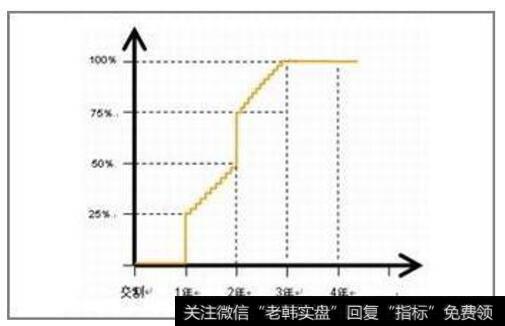 创始人要争取在特定事件下有加速兑现的权利