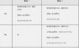 VC在投资数额上有安歇需要考虑的因素？如何确定公司估值？