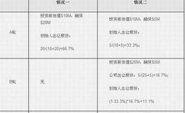 VC在投资数额上有安歇需要考虑的因素？如何确定公司估值？