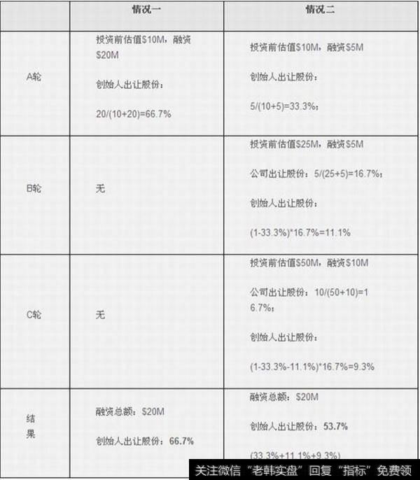 不同融资方案下的不同情况