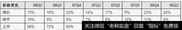 2006 年第 3 季度至 2008 年第 2 季度的 2 年里，投资价格下降的案例比例