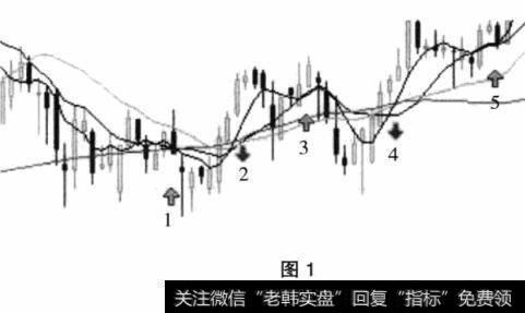 如何面对<a href='/caijunyi/290233.html'>股市</a>交易信号反复性的现象？投资者如何建立交易系统？