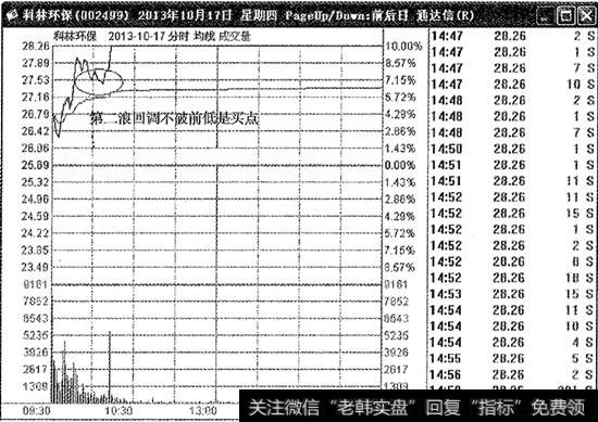 科林环保分时图买点