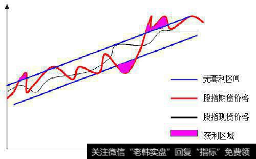 股指期货和股价指数的关系是什么？如何理解 股指期货与股市？