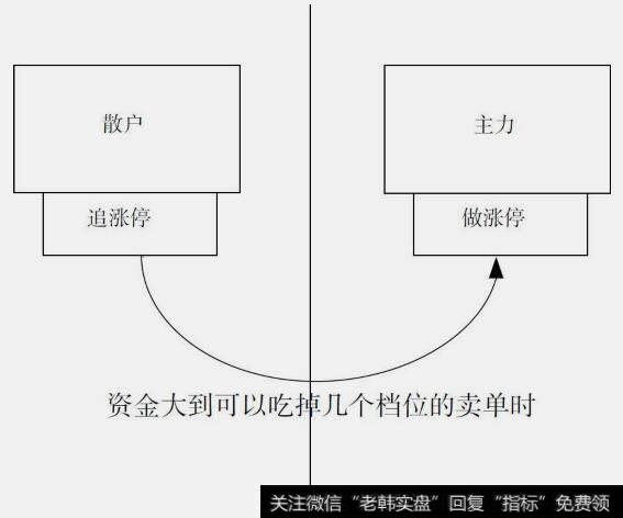 “做涨停”和“追涨停”的区别