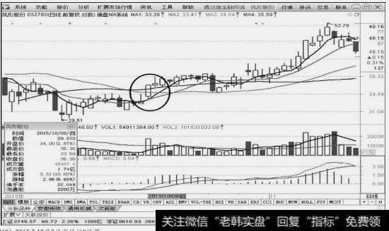 凤形股份（002760）2015年10月8日涨停板K线图