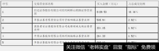 凤形股份（002760）2015年10月8日买入金额最大前5名