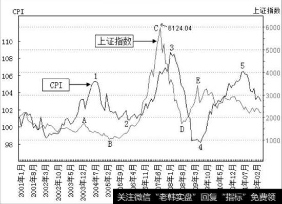 CPI与上证指数对比图