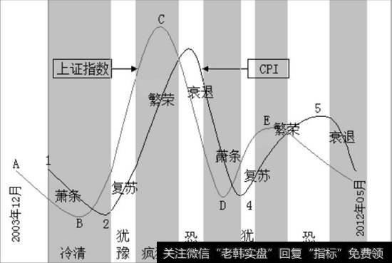 CPI与上证指数周期波动对比图