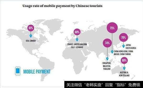 中国游客在海外不同地区的手机支付使用率