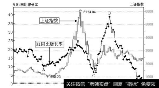 M1同比增长率与<a href='/yangdelong/290035.html'>上证指数</a>变化对比图