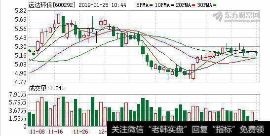 <a href='/redianticai/280692.html'>远达环保</a>去年净利润增长15.46%