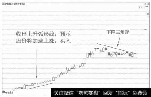 图2上升弧形线是买入信号