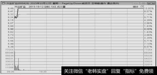 兴业矿业（000426）2015年10月12日涨停板<a href='/fenshitu/'>分时图</a>