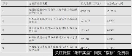 兴业矿业（000426）2015年10月12日买入金额最大前5名